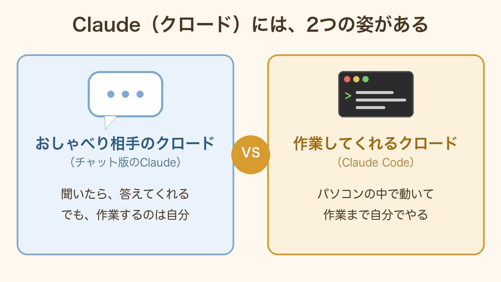 クロードには2つの姿がある：おしゃべり相手のクロードと作業してくれるクロード（Claude Code）の対比図